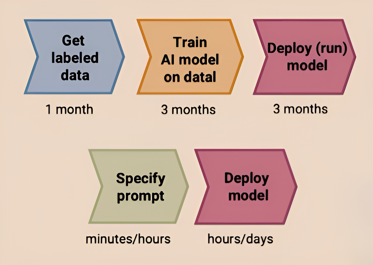 Large Language Models: Powering the AI Revolution