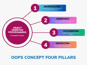 Object Oriented Programming-Concept-four-Pillars-by-datavaani