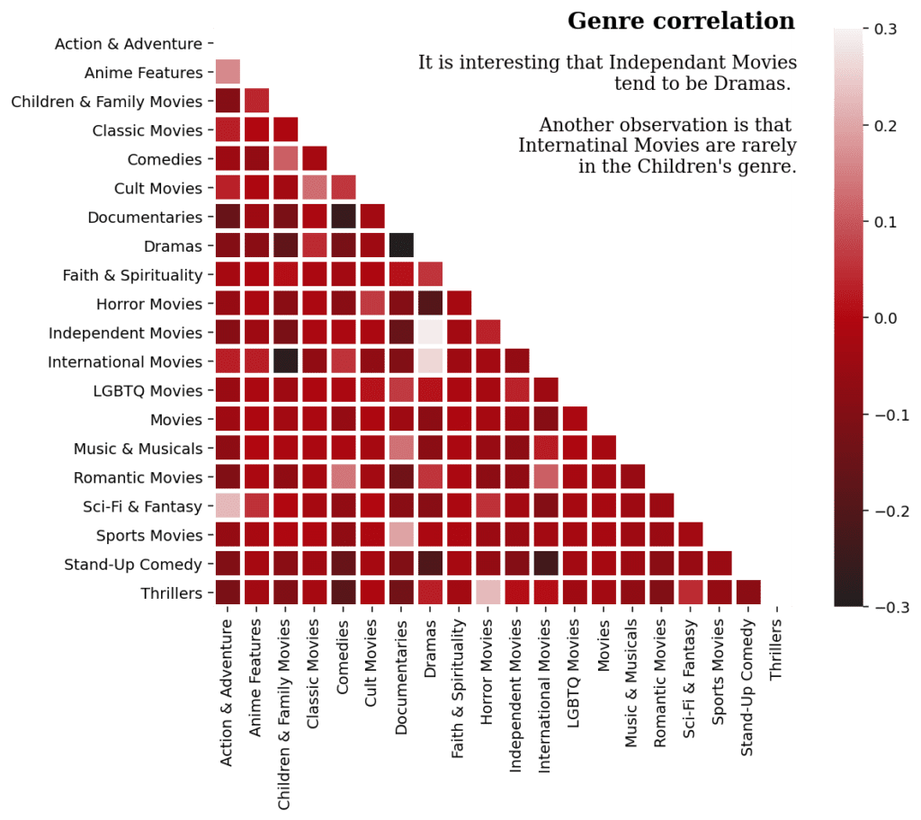 types of movies